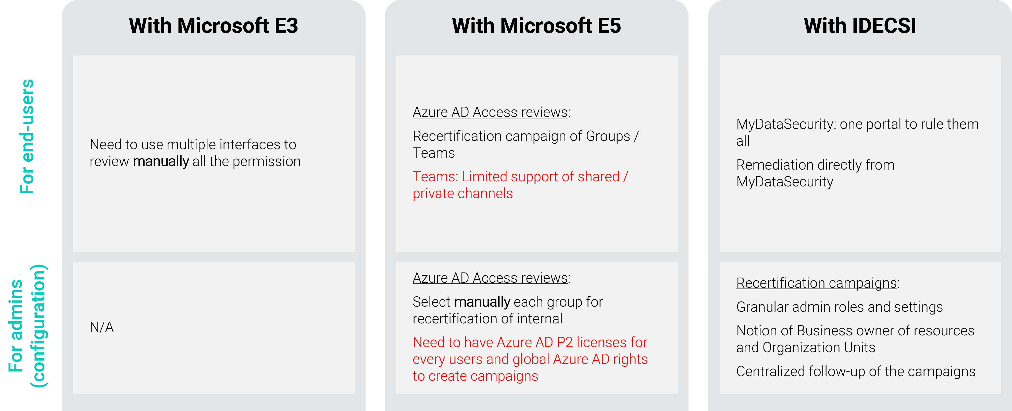 Microsoft 365 Licenses understanding security levels IDECSI